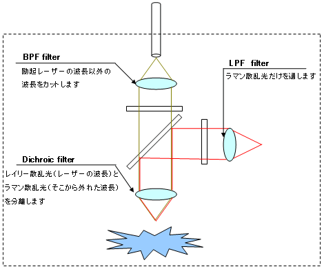 レーザーラマン分光装置　ラマンプローブの構造