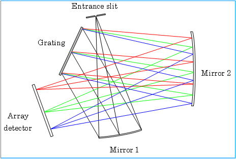 Czerny-Turner (CZ) 型 Spectrograph