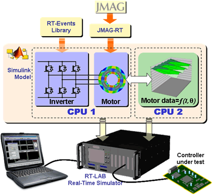 Typical design process using JMAG-Studio and RT-LAB