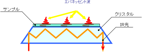 FT-IR周辺装置　ATR法