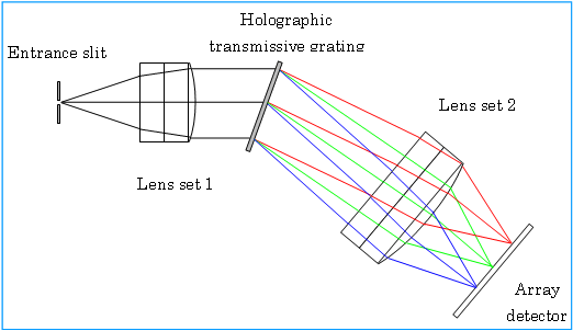 Axial Transmissive方式 Spectrograph