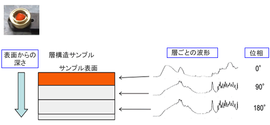 深さ方向の情報