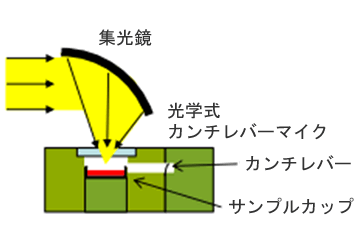 光音響（PAS）測定装置の分光器