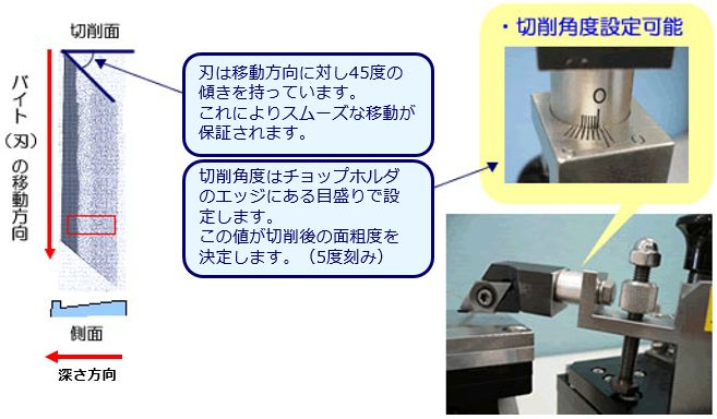 卓上傾斜切削機　切削角度