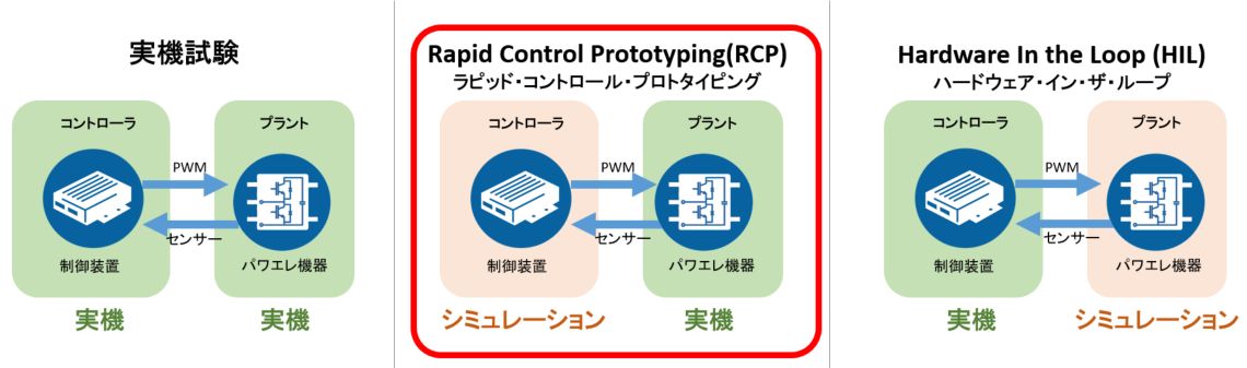 RCP|ラピッド・コントロール・プロトタイピング|株式会社NEAT