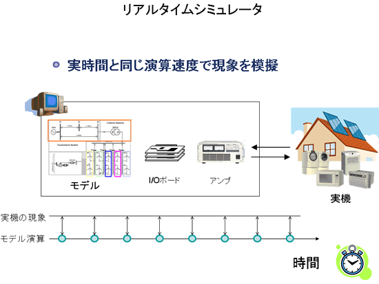 リアルタイムシミュレータ