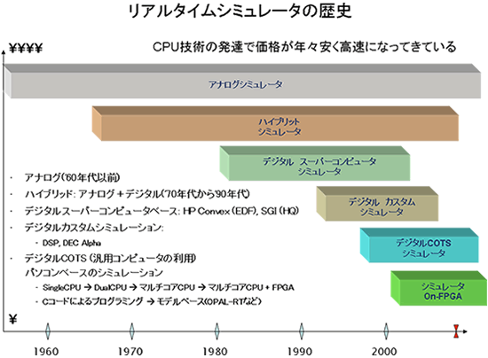 リアルタイムシミュレータの歴史