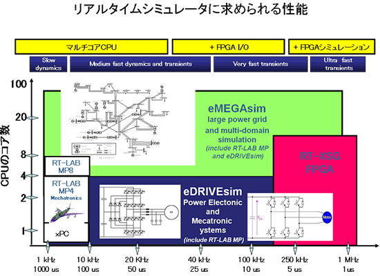 リアルタイムシミュレータに求められる性能