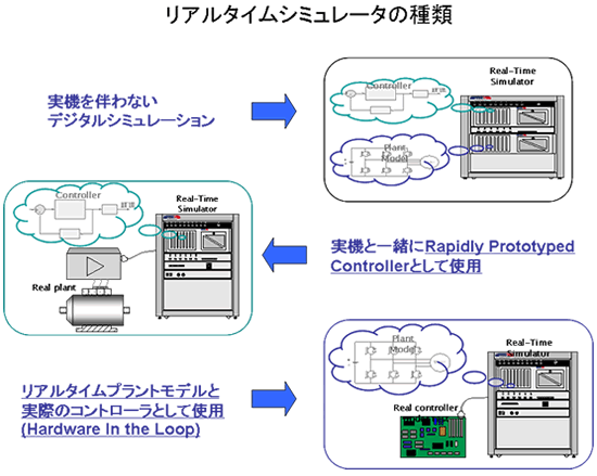 リアルタイムシミュレータの種類