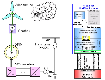 Doubly-fed induction generator for wind energy generation ?Complete system and real-time task distribution with I/O