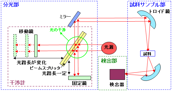 FT-IRの構成