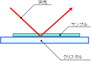FT-IR 周辺アクセサリー,反射法