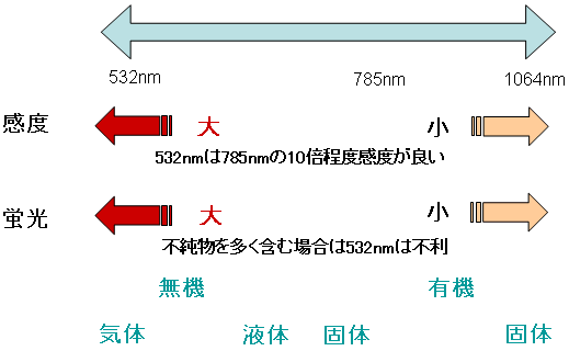 レーザー 感度と蛍光の影響